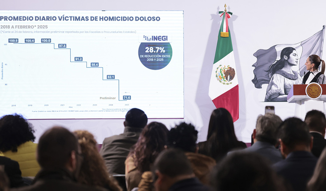 Presidenta destaca reducción de 28.7% en promedio diario de víctimas de homicidio doloso entre 2018 y 2025