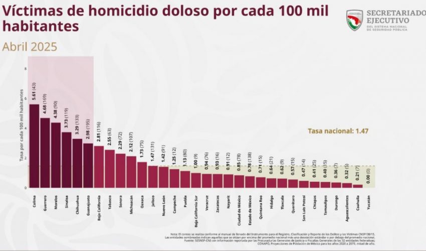 TAMAULIPAS, ENTRE LOS CINCO ESTADOS CON MENOS HOMICIDIOS DOLOSOS.