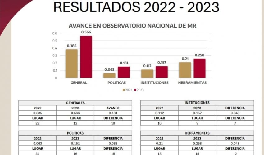 AVANZA TAMAULIPAS EN EL INDICADOR DE LA ESTRATEGIA DE MEJORA REGULATORIA.