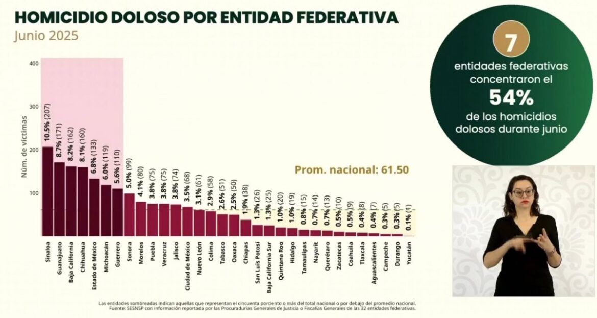 Tamaulipas entre las entidades con mayor reducción de homicidios dolosos.