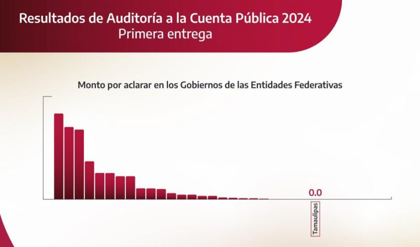 TAMAULIPAS, SIN MONTO OBSERVADO EN LA CUENTA PÚBLICA 2024: ASF