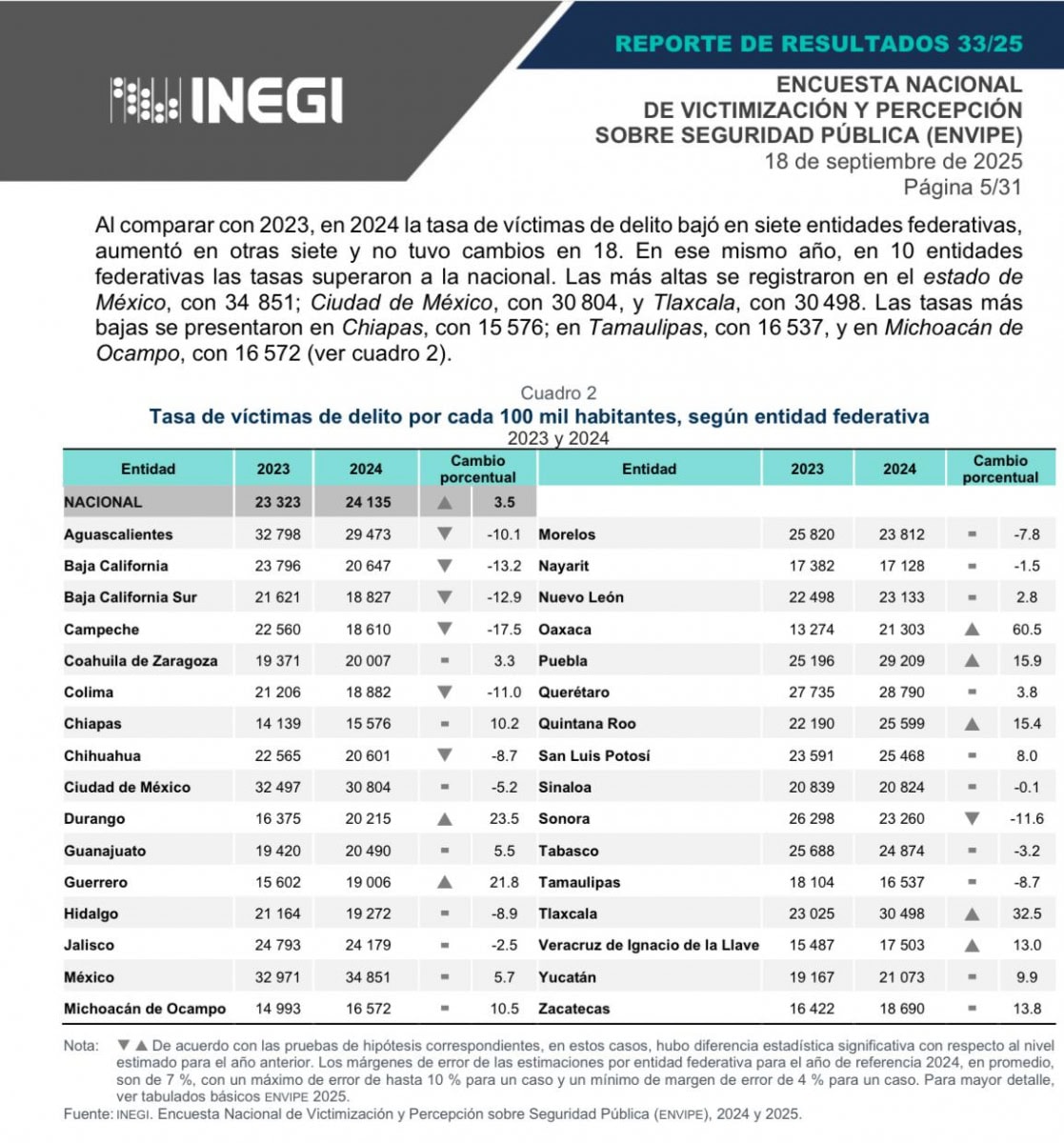 DISMINUYE EN TAMAULIPAS LA INCIDENCIA DELICTIVA.